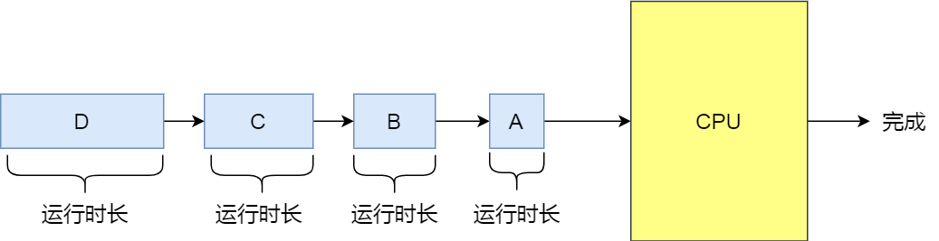 调度算法