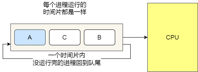 调度算法