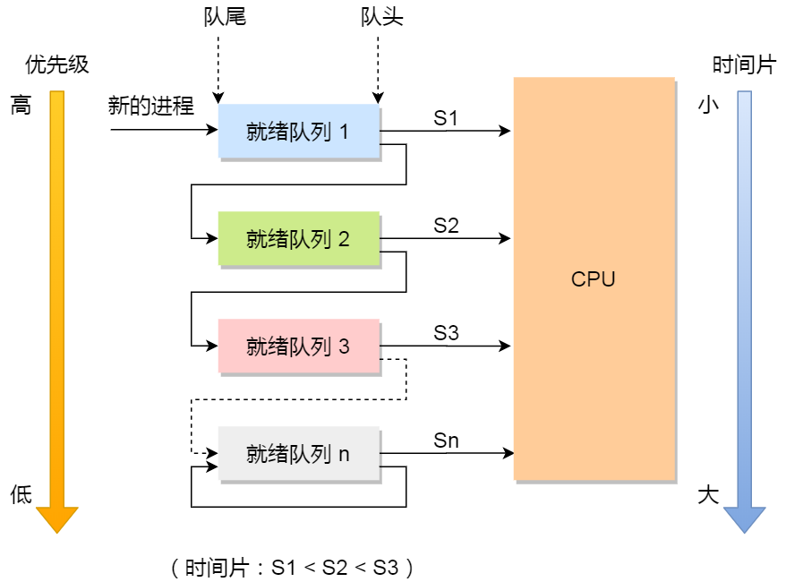 调度算法