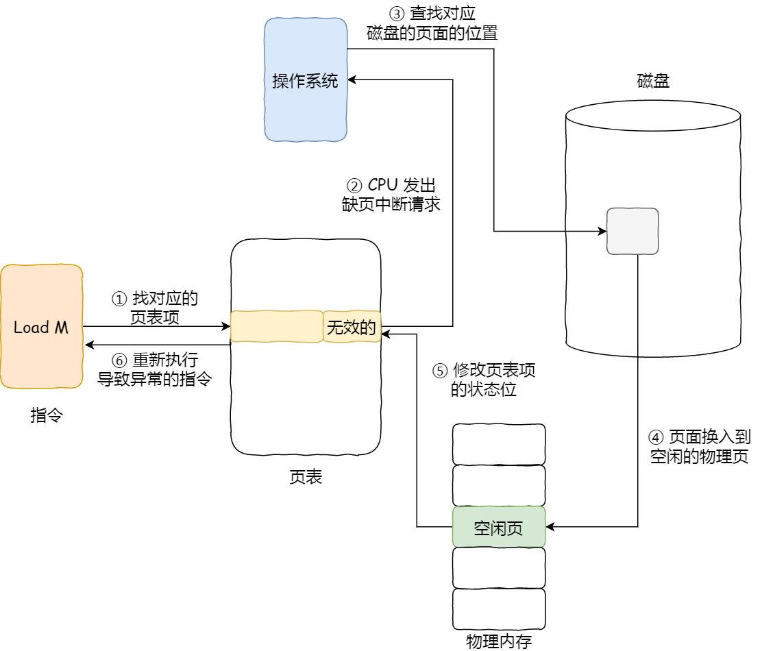调度算法