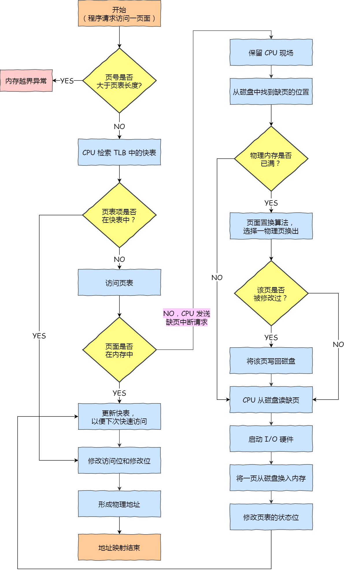 调度算法