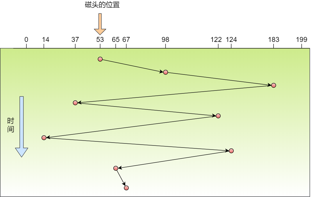 调度算法