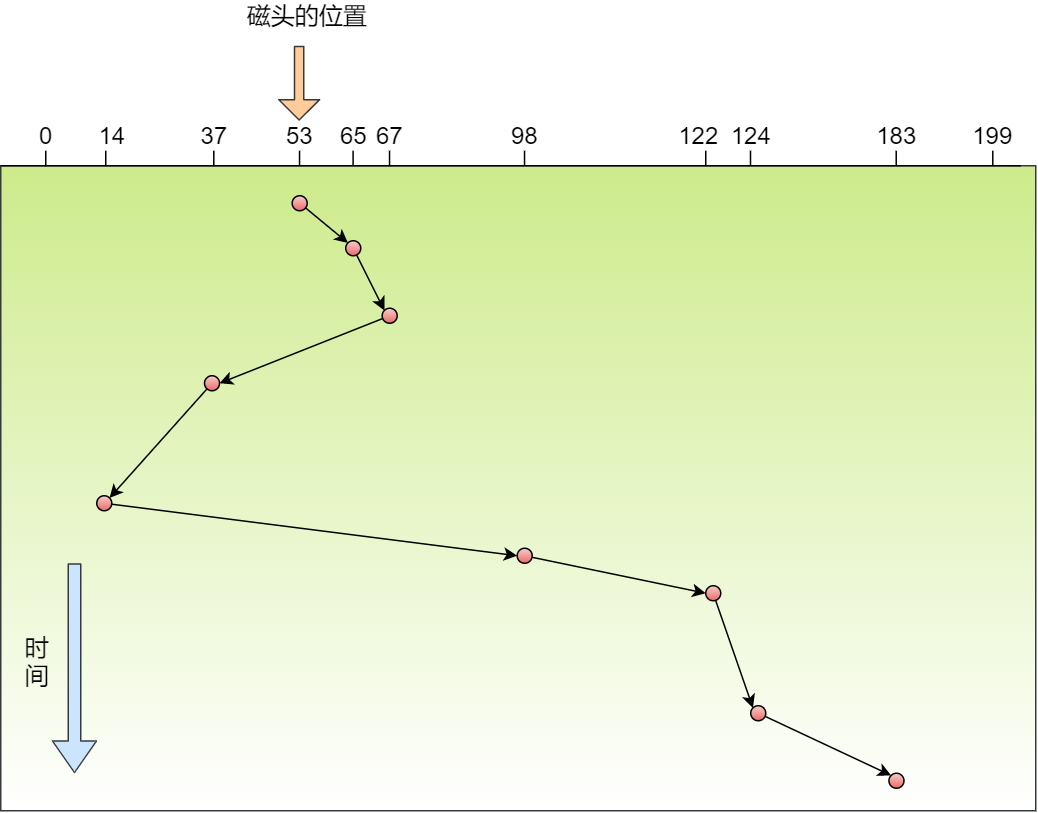 调度算法