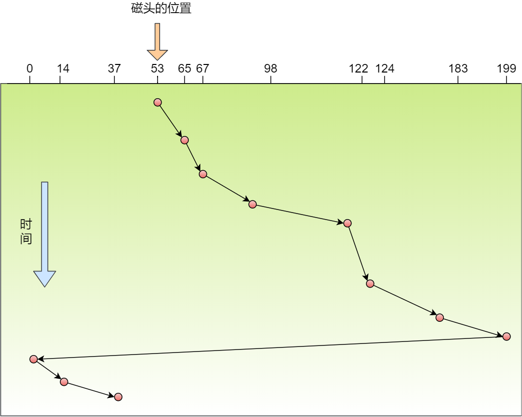 调度算法