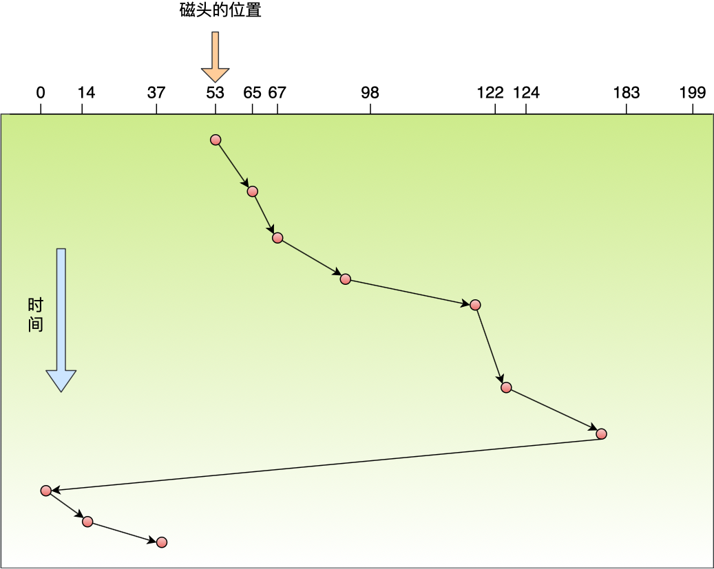 调度算法