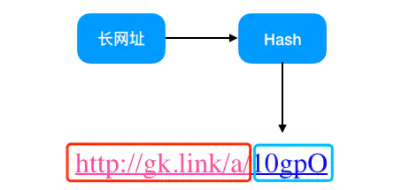 短链