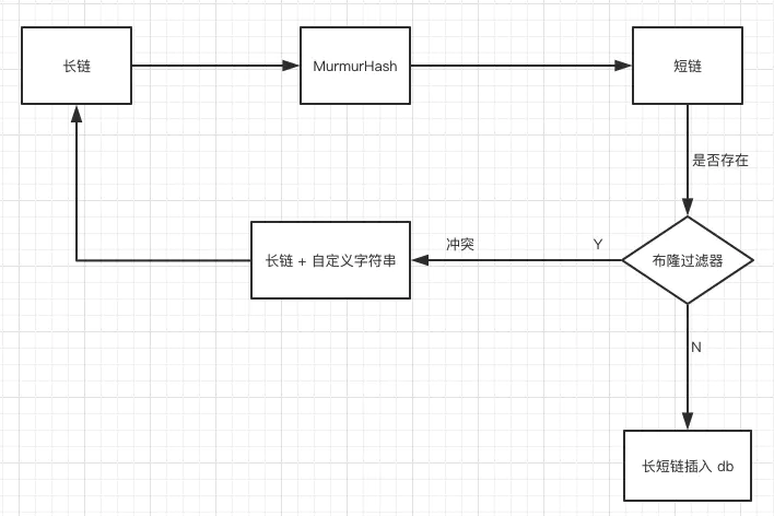 短链