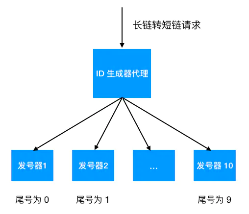 短链