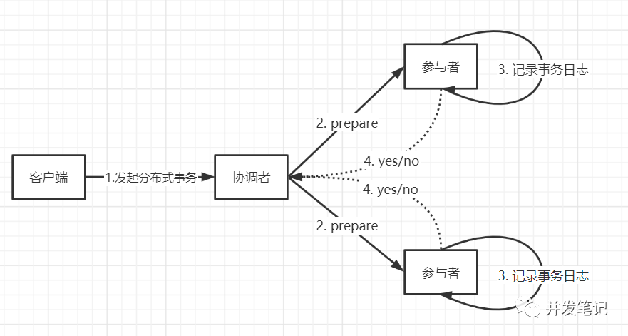 准备