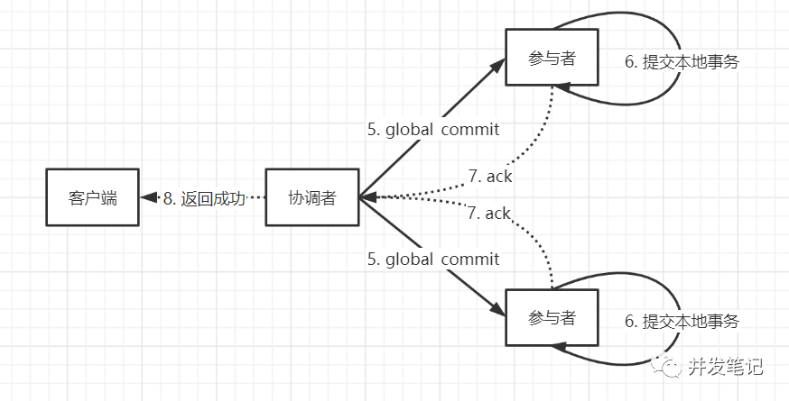 全局提交事务