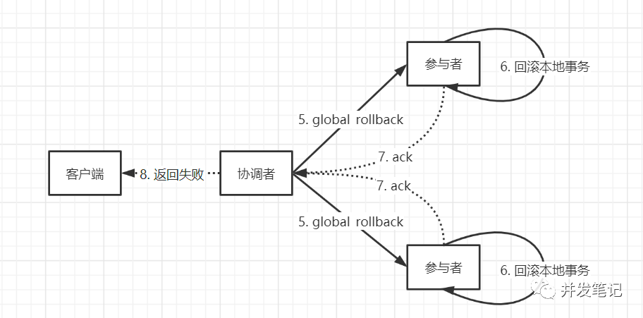 全局回滚事务
