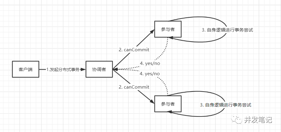 CanCommit