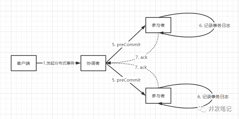 执行事务预提交