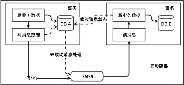 本地事务表
