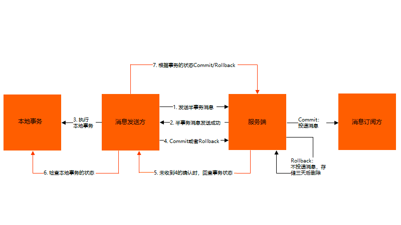 分布式事务