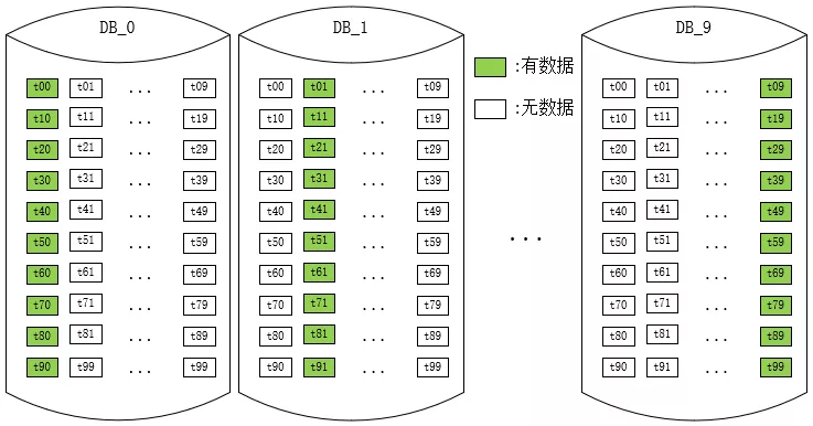 分库分表