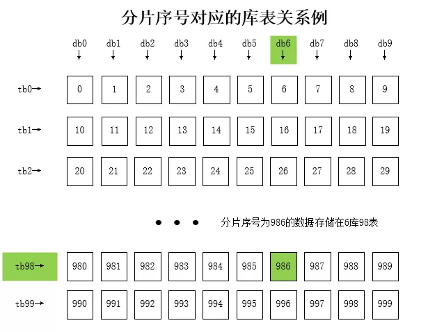 分库分表