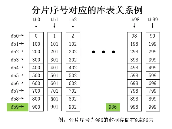 分库分表