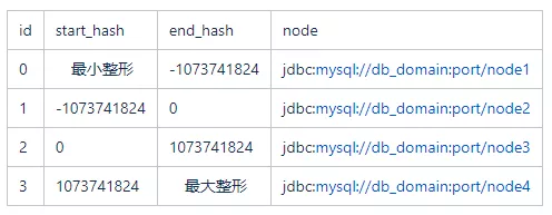 分库分表