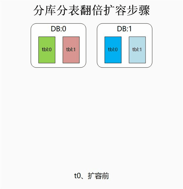分库分表