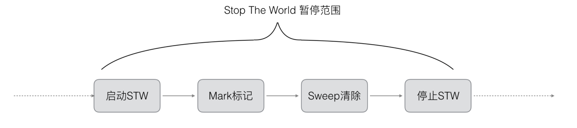 gc