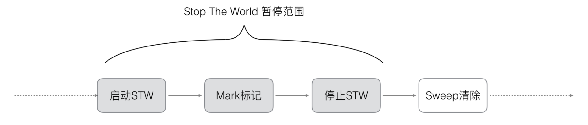 gc
