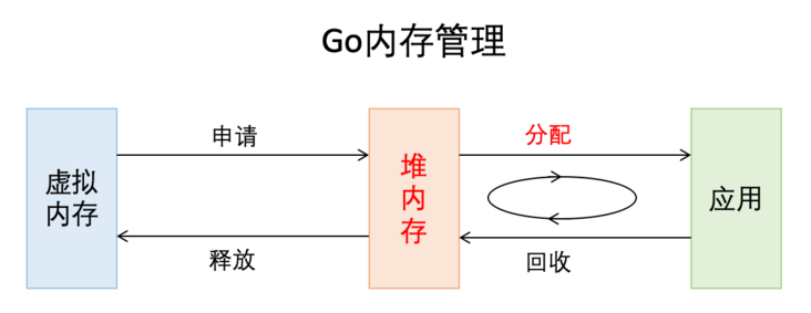 内存分配
