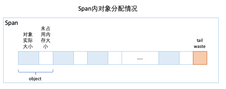 内存分配