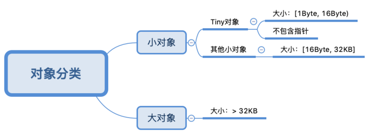 内存分配
