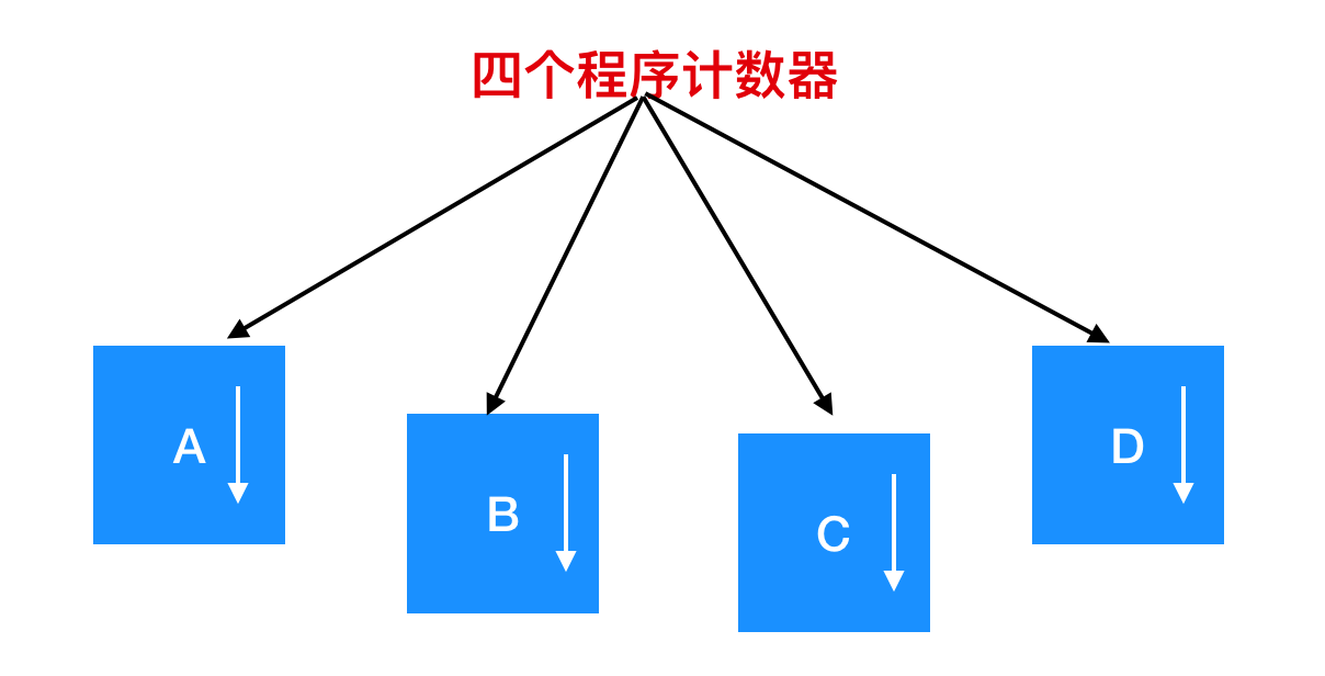 进程线程