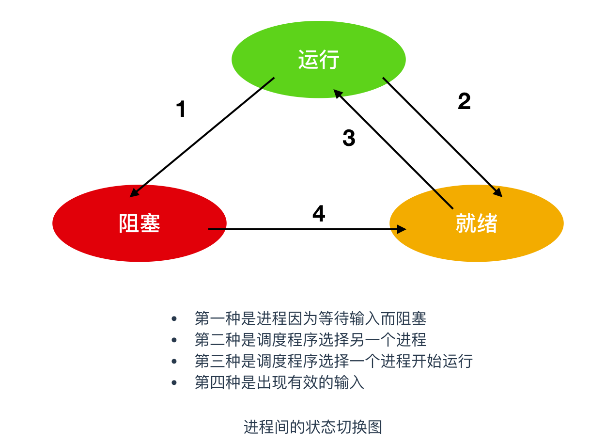 进程线程