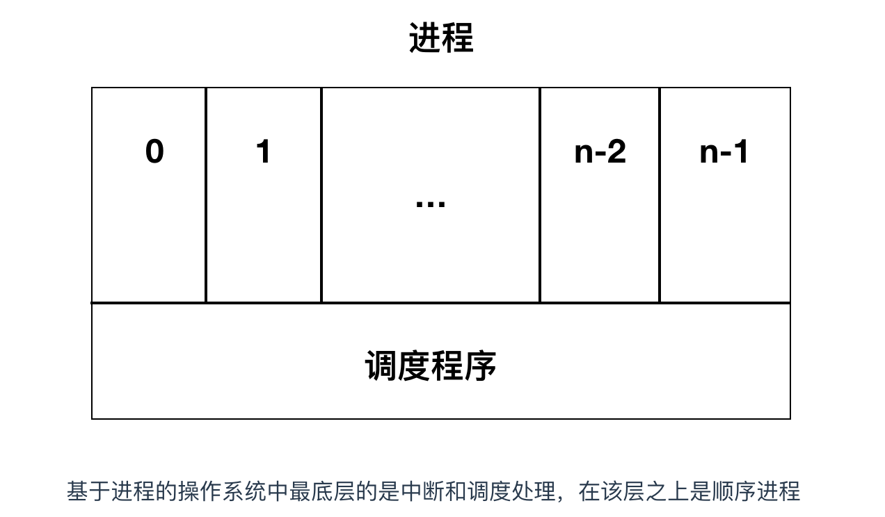进程线程