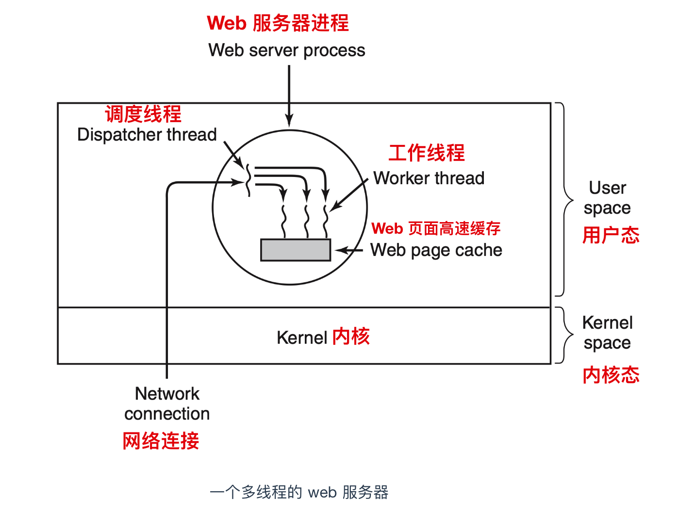 进程线程