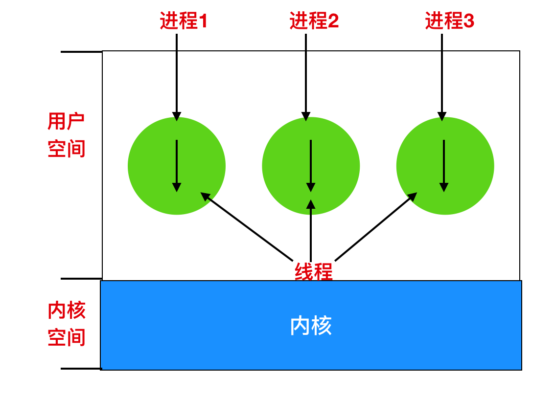 进程线程