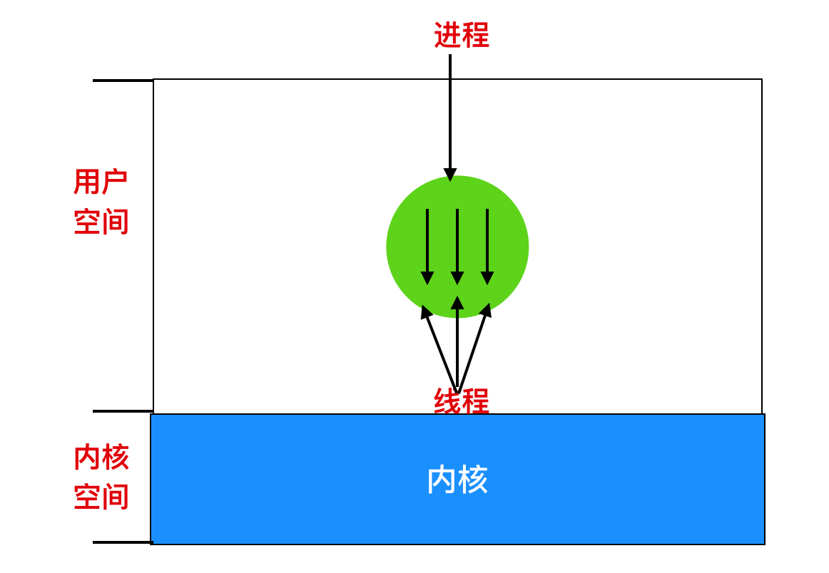 进程线程