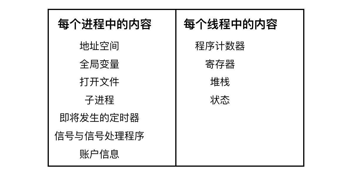 进程线程