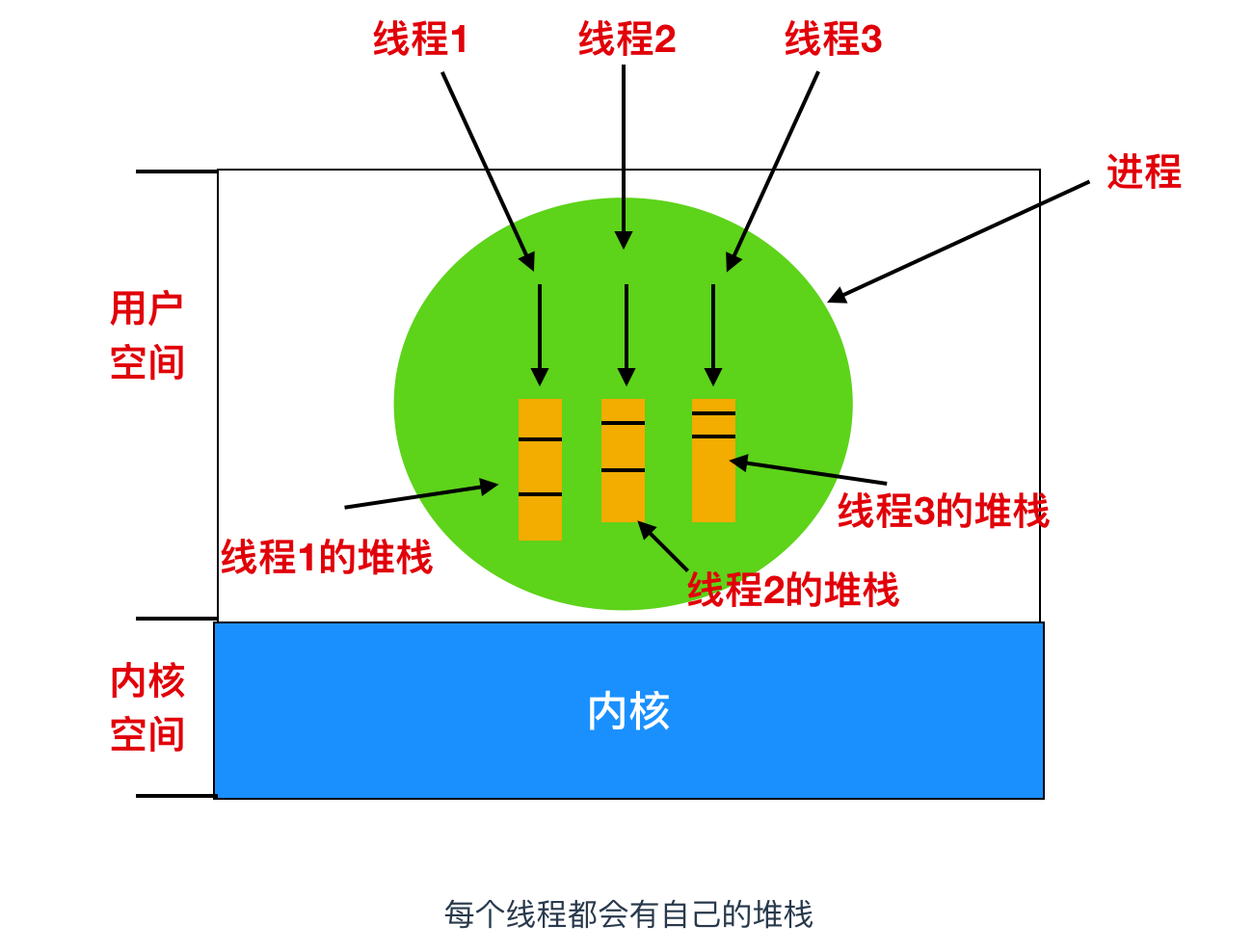 进程线程
