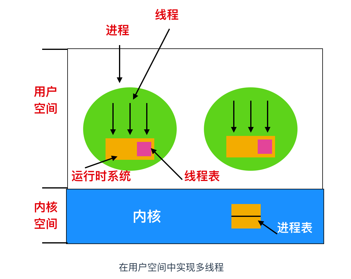 进程线程