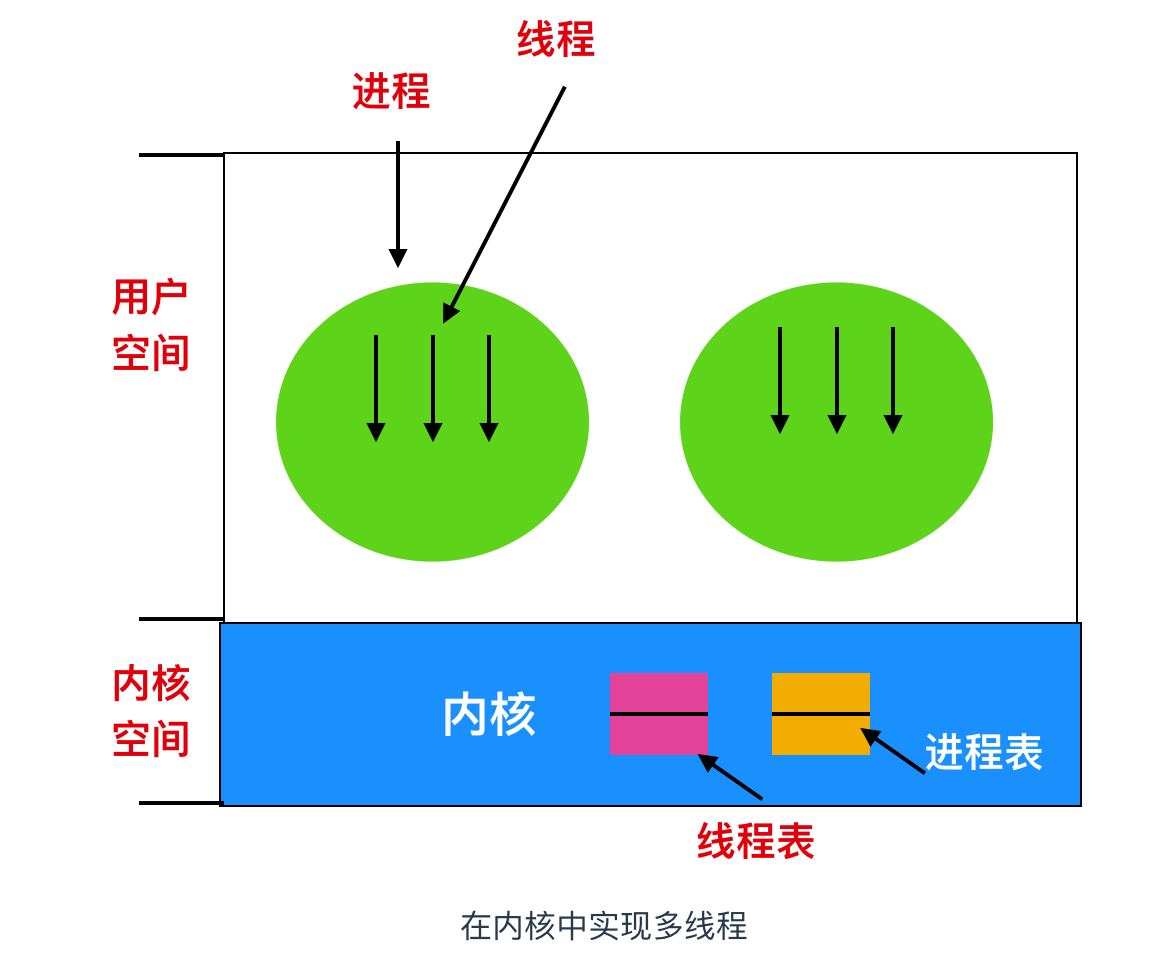 进程线程