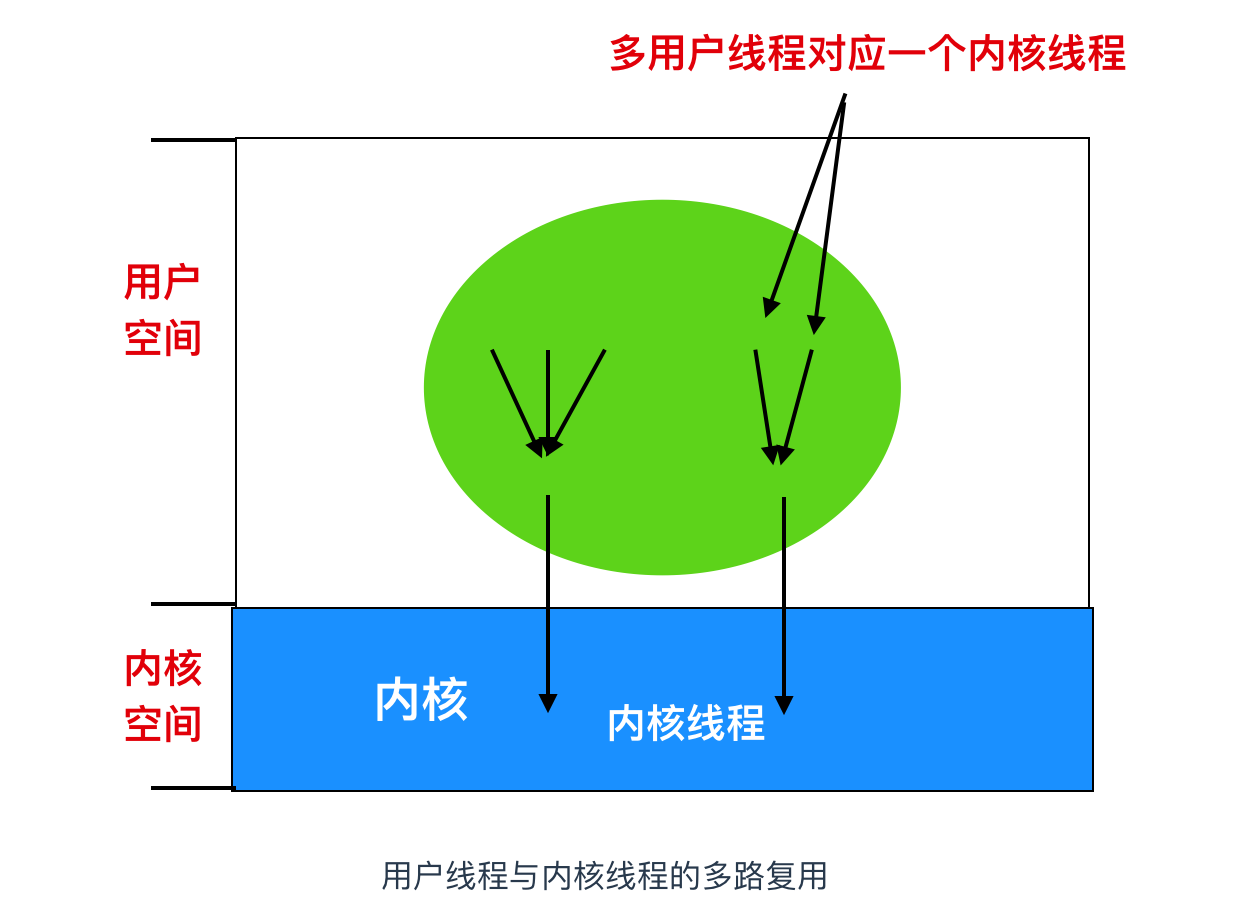 进程线程