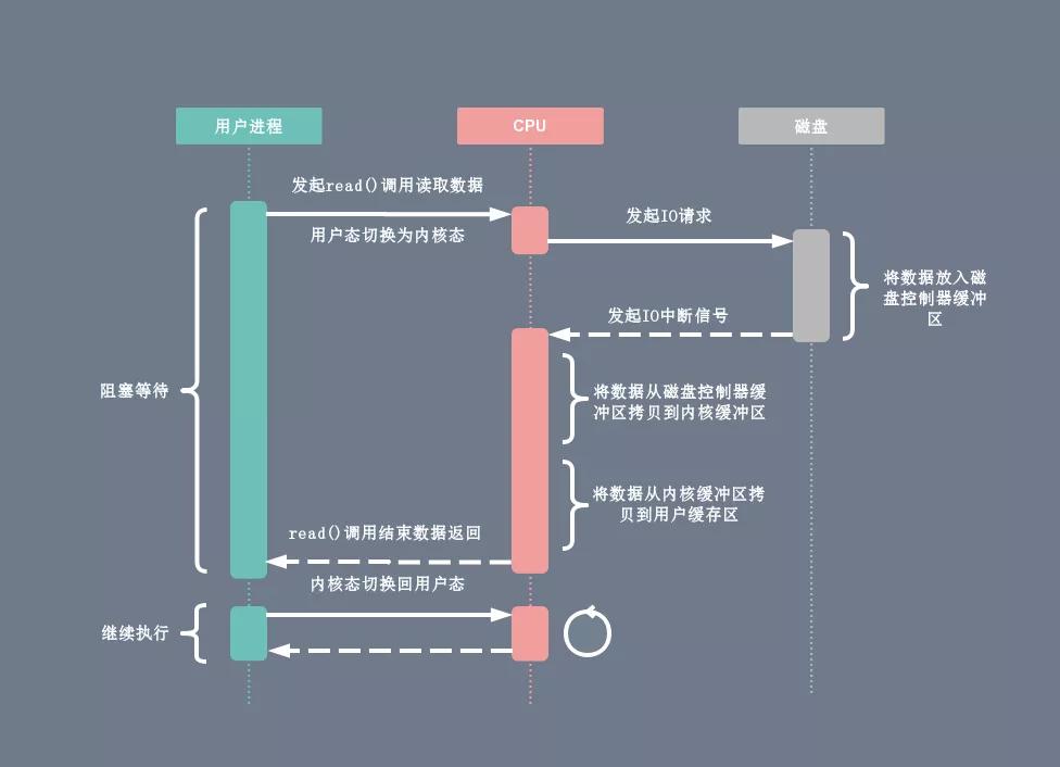 零拷贝