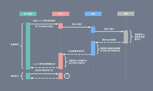 零拷贝