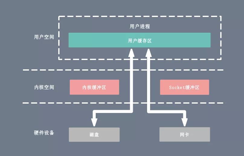 零拷贝