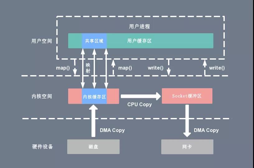 零拷贝