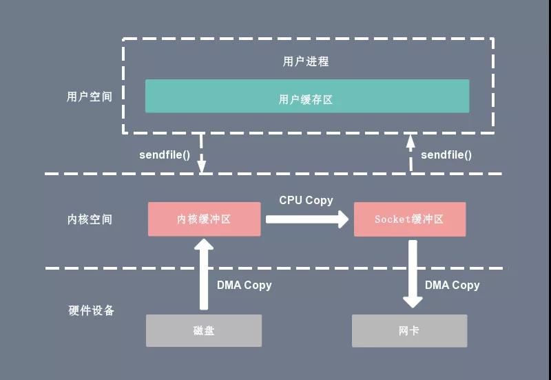 零拷贝