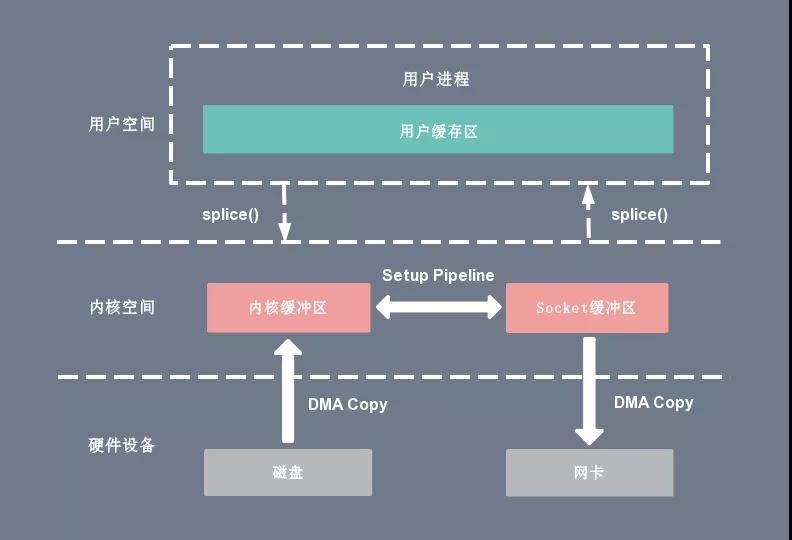 零拷贝