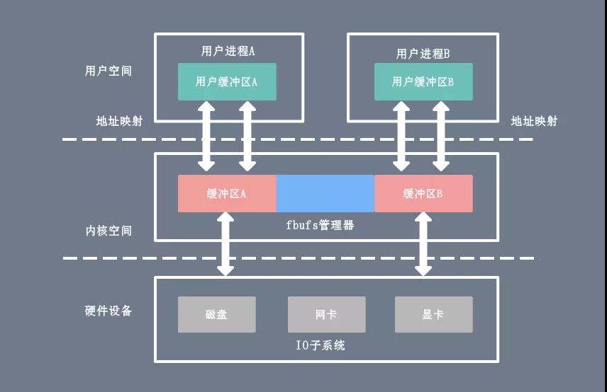 零拷贝