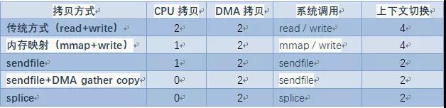 零拷贝