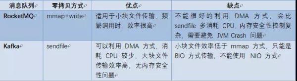 零拷贝