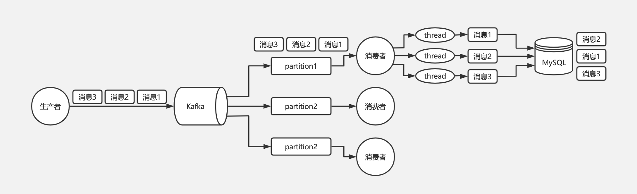 消息队列顺序